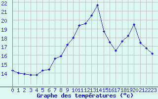 Courbe de tempratures pour Ile du Levant (83)