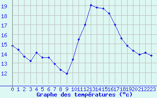 Courbe de tempratures pour Baye (51)