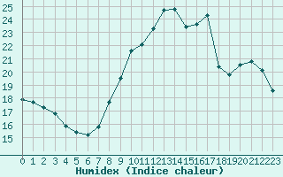 Courbe de l'humidex pour Coulommes-et-Marqueny (08)