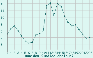 Courbe de l'humidex pour Porquerolles (83)