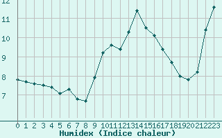 Courbe de l'humidex pour Mouilleron-le-Captif (85)