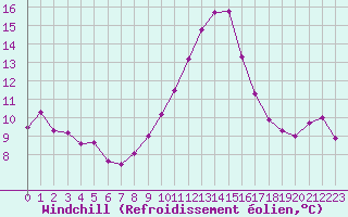 Courbe du refroidissement olien pour Cap Bar (66)