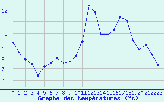 Courbe de tempratures pour Saint-Mdard-d