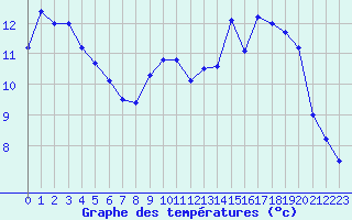 Courbe de tempratures pour Rodez (12)