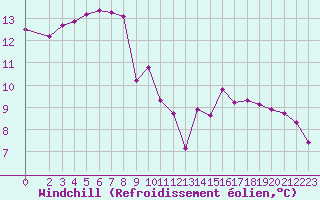 Courbe du refroidissement olien pour Sorcy-Bauthmont (08)
