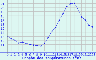 Courbe de tempratures pour Sgur-le-Chteau (19)