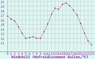 Courbe du refroidissement olien pour Grandfresnoy (60)
