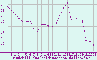 Courbe du refroidissement olien pour Limoges (87)