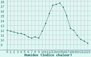 Courbe de l'humidex pour Perpignan Moulin  Vent (66)