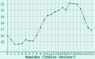 Courbe de l'humidex pour Harville (88)