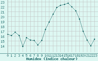 Courbe de l'humidex pour Saint-Paul-lez-Durance (13)