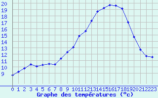 Courbe de tempratures pour Mont-Aigoual (30)