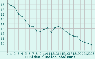 Courbe de l'humidex pour La Lande-sur-Eure (61)