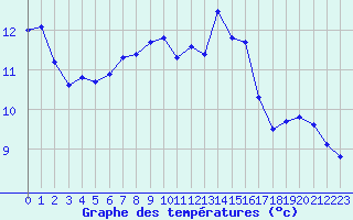 Courbe de tempratures pour Saint-Michel-Mont-Mercure (85)