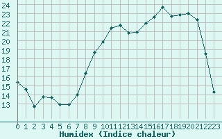 Courbe de l'humidex pour Troyes (10)