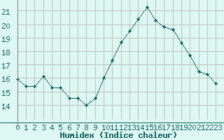 Courbe de l'humidex pour Agde (34)