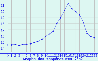 Courbe de tempratures pour Montret (71)
