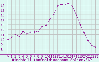 Courbe du refroidissement olien pour Le Luc (83)