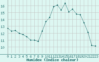 Courbe de l'humidex pour Saint-Brevin (44)