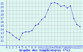 Courbe de tempratures pour Melun (77)