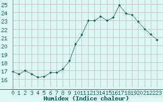 Courbe de l'humidex pour Montredon des Corbires (11)