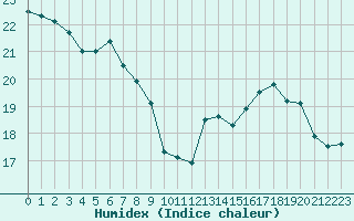 Courbe de l'humidex pour Landivisiau (29)