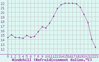 Courbe du refroidissement olien pour Ble / Mulhouse (68)