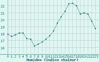 Courbe de l'humidex pour Saint-Jean-de-Liversay (17)