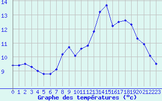 Courbe de tempratures pour Grimentz (Sw)