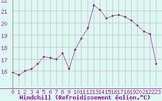 Courbe du refroidissement olien pour Saint-Brevin (44)