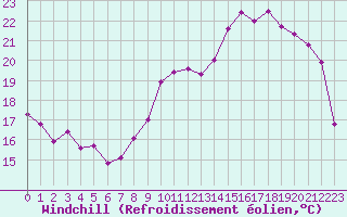 Courbe du refroidissement olien pour Nevers (58)