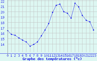 Courbe de tempratures pour Renwez (08)