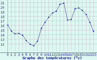 Courbe de tempratures pour Connerr (72)