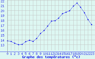 Courbe de tempratures pour Trgueux (22)