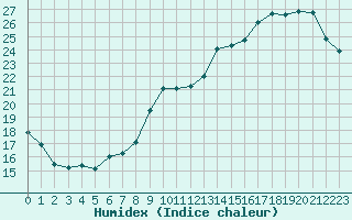 Courbe de l'humidex pour Evreux (27)