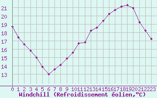 Courbe du refroidissement olien pour Combs-la-Ville (77)
