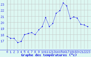 Courbe de tempratures pour Selonnet - Chabanon (04)