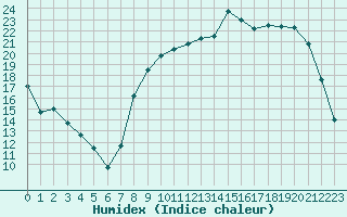 Courbe de l'humidex pour Ble / Mulhouse (68)