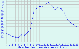 Courbe de tempratures pour Valognes (50)