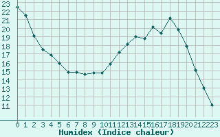 Courbe de l'humidex pour Nevers (58)