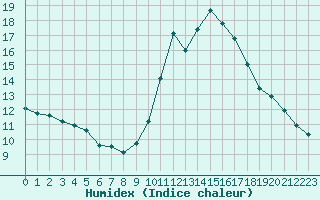 Courbe de l'humidex pour La Rochelle - Le Bout Blanc (17)