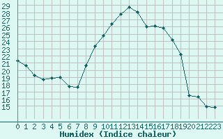 Courbe de l'humidex pour Grimentz (Sw)