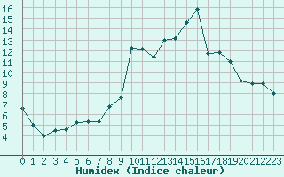 Courbe de l'humidex pour Formigures (66)