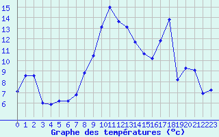Courbe de tempratures pour Harville (88)