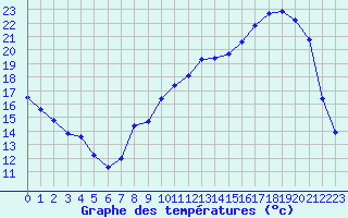 Courbe de tempratures pour Bannay (18)
