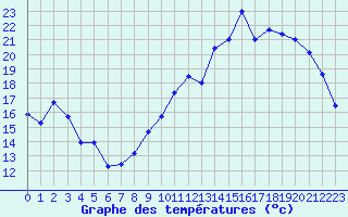 Courbe de tempratures pour Rochefort Saint-Agnant (17)