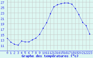 Courbe de tempratures pour Saint-Auban (04)