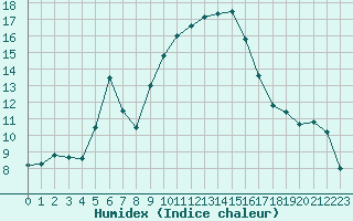 Courbe de l'humidex pour Aubenas - Lanas (07)