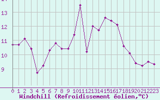 Courbe du refroidissement olien pour Tthieu (40)