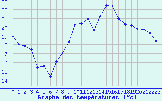 Courbe de tempratures pour Montret (71)